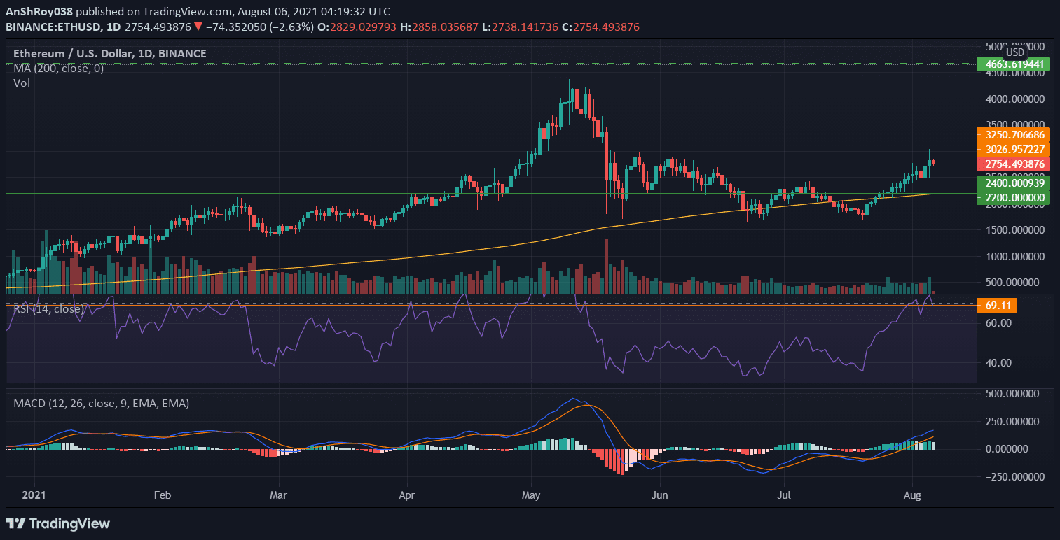 Momentum oscillators for ETH on the daily chart. Source: ETHUSD on tradingview.com