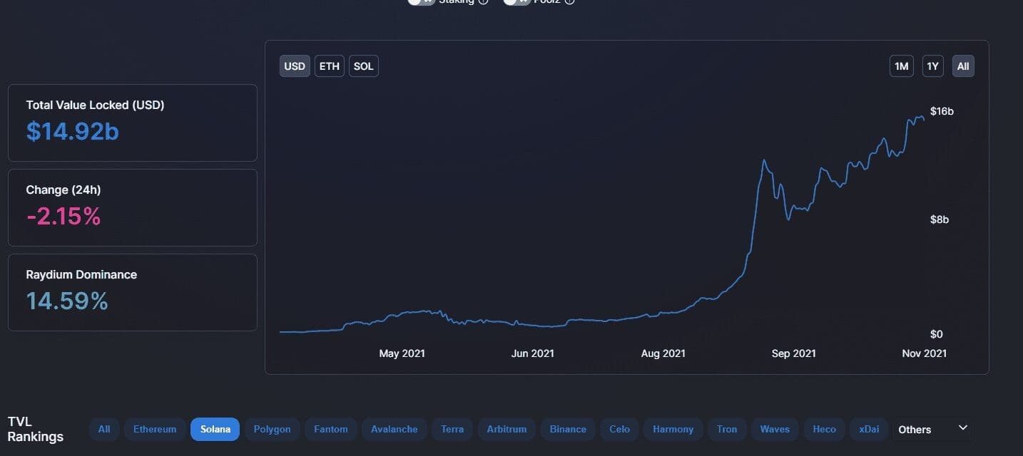 Solana (SOL) price on Mar. 2. Source: CoinMarketCap.com