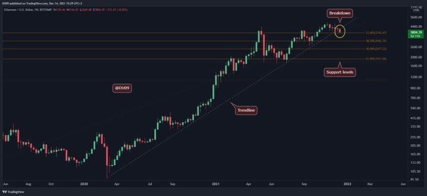 ETH prices broke above the $3,000 price level after two months. Source: ETHUSD on tradingview.com