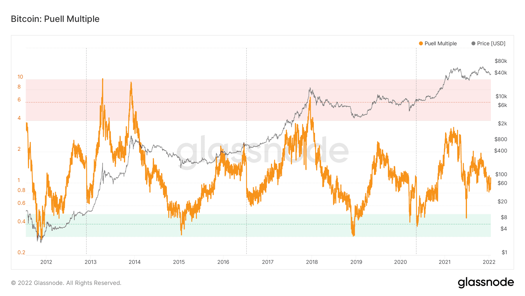 Bitcoin (BTC)'s Puell Multiple metric. Source: