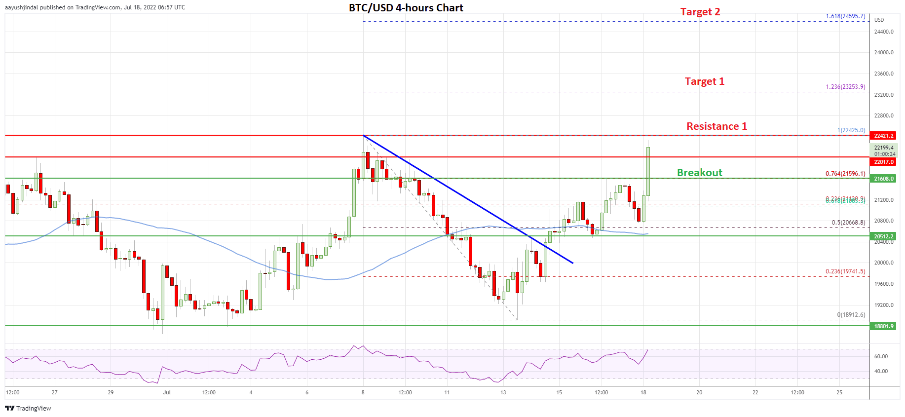 Bitcoin price daily chart | Source: BTC/USD on TradingView.com