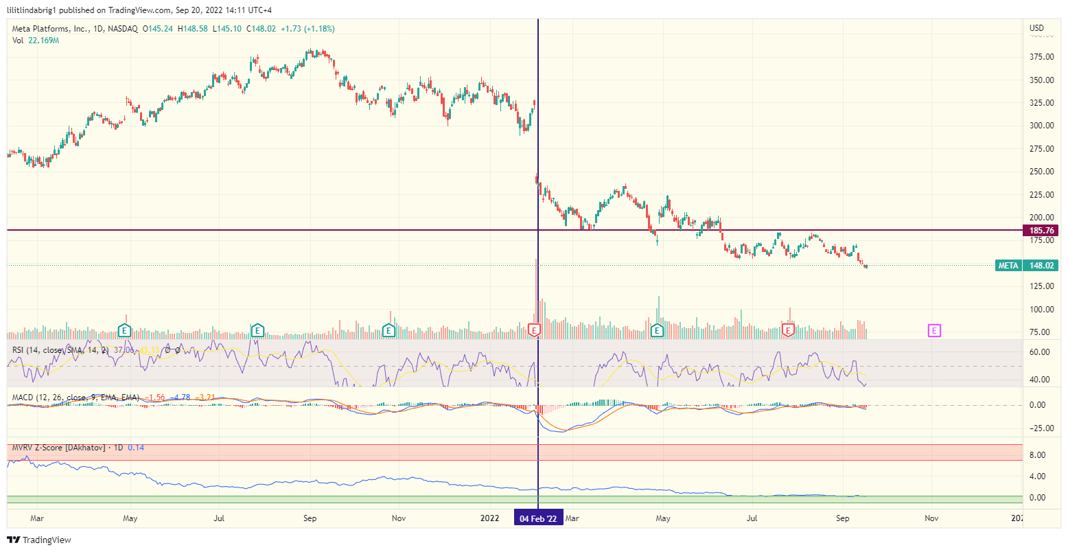 Meta stock (META) price chart. Source: TradingView.com