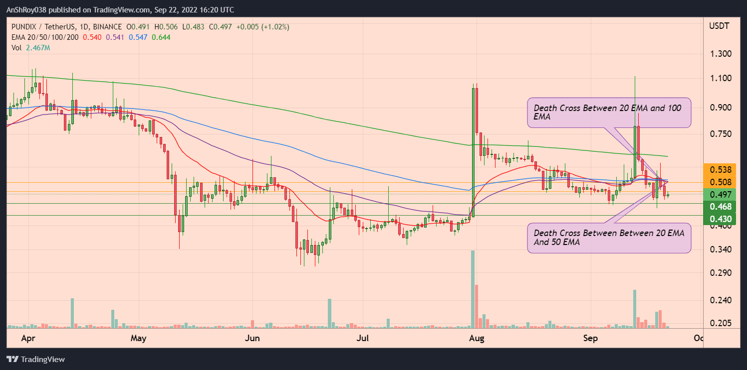 DOGEUSD daily chart with MACD