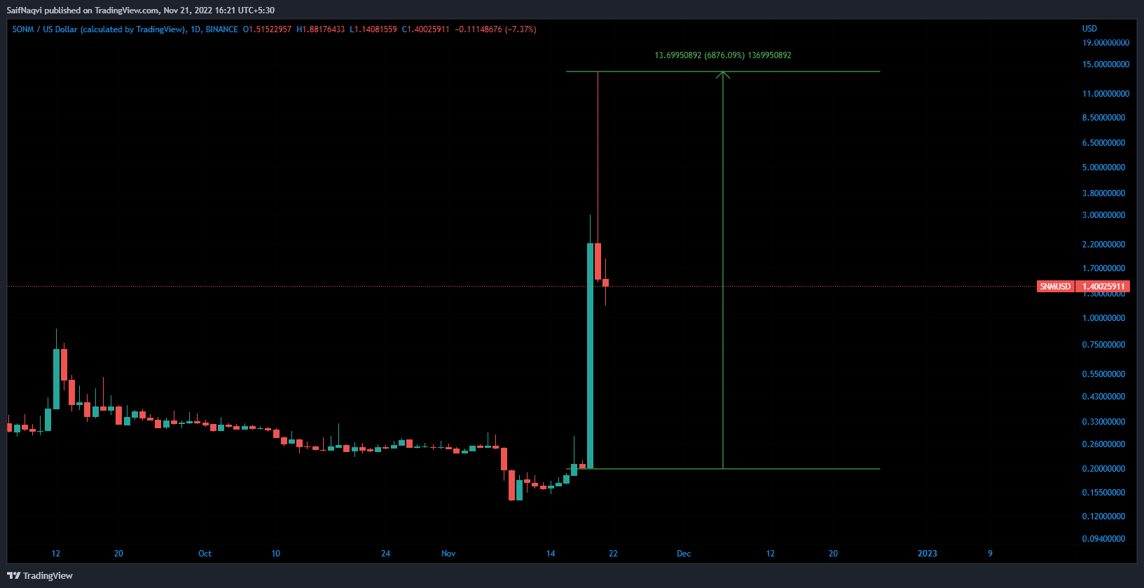 SNM/USD Daily Chart