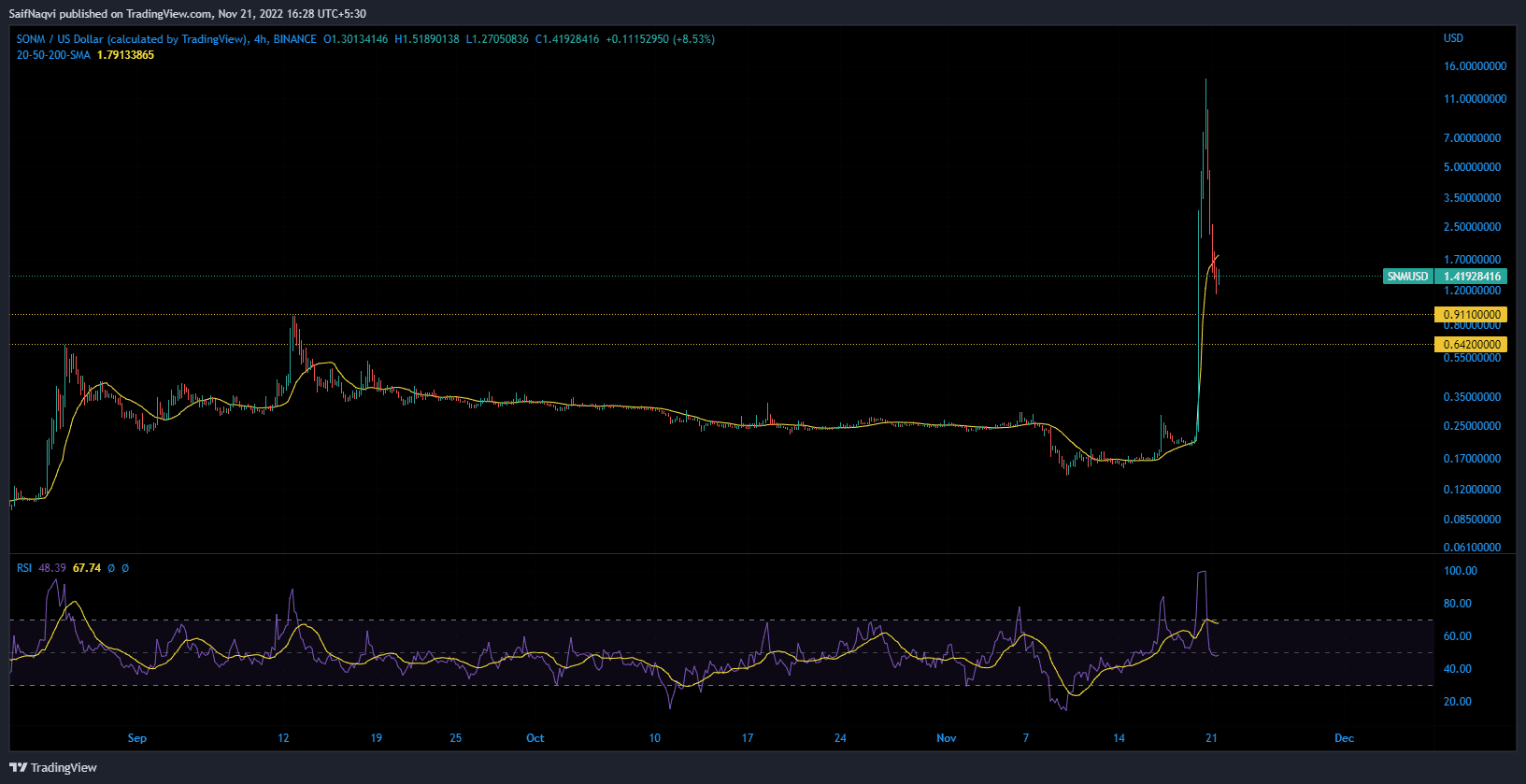 SNM/USD 4-hour SNM/USD 4-hour
