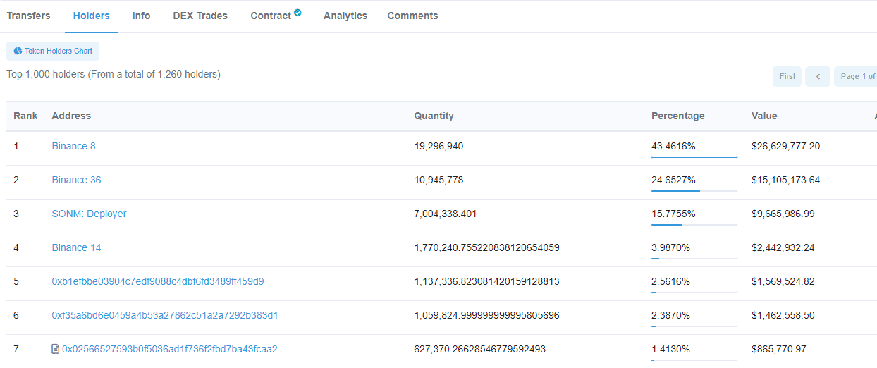SNM token holders SNM token holders