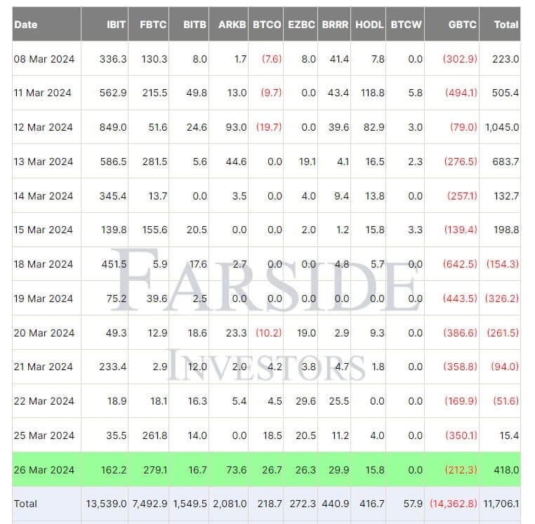 Farside's Bitcoin ETF Inflow Tracker: A Snapshot of Market Movement