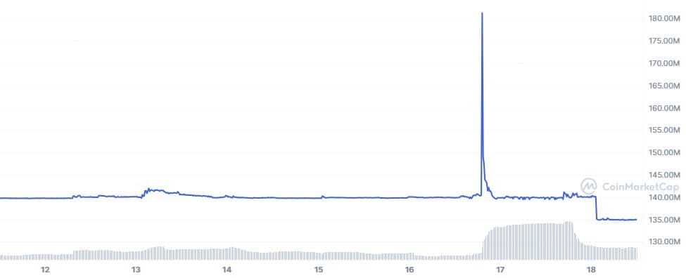 USDP market capitalization, weekly chart. Source: CoinMarketCap