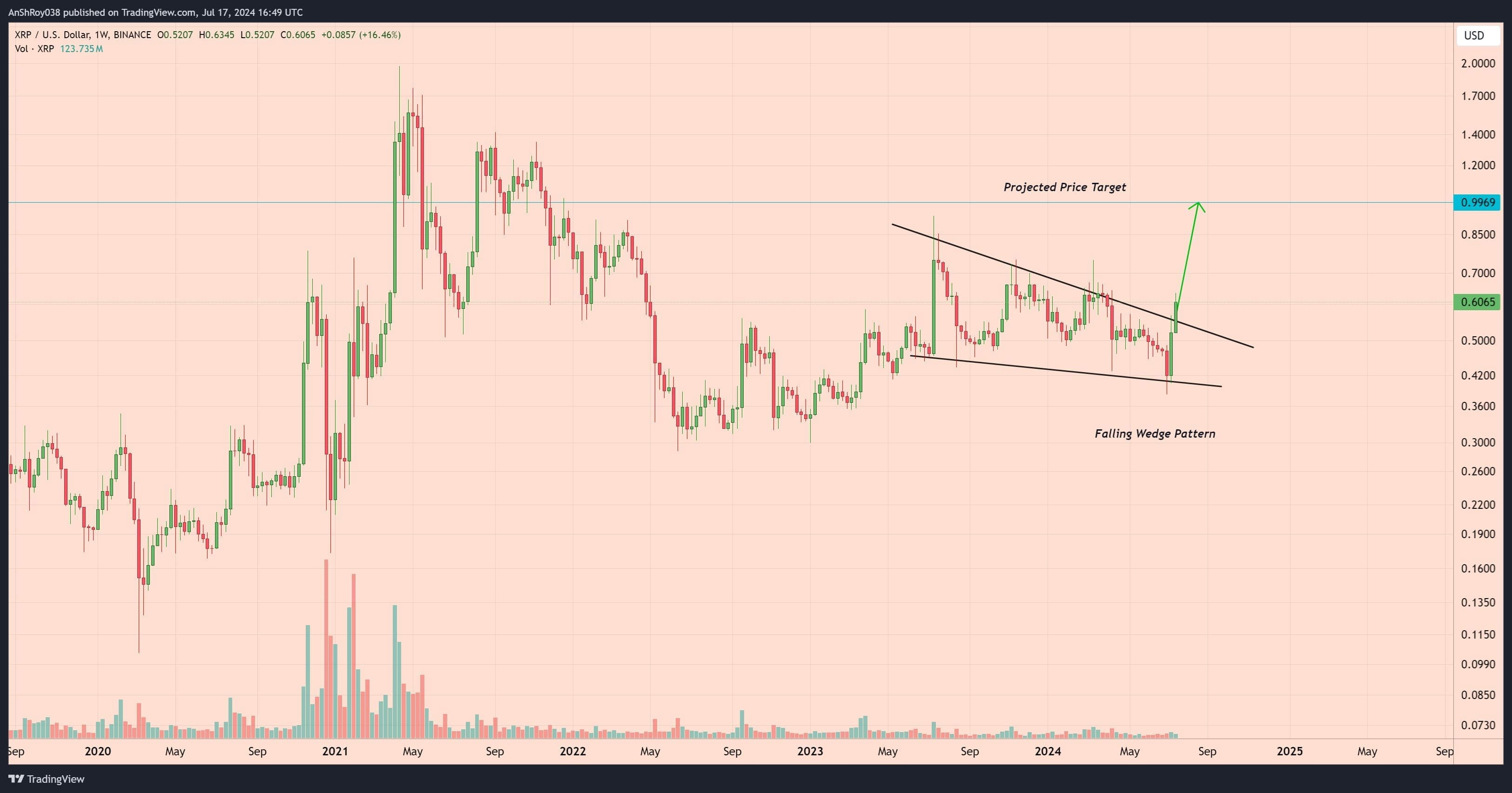 Core Price