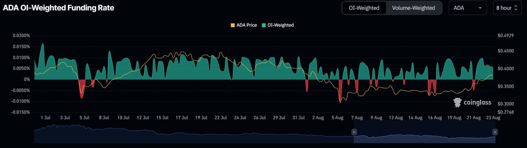 why is cardano price up