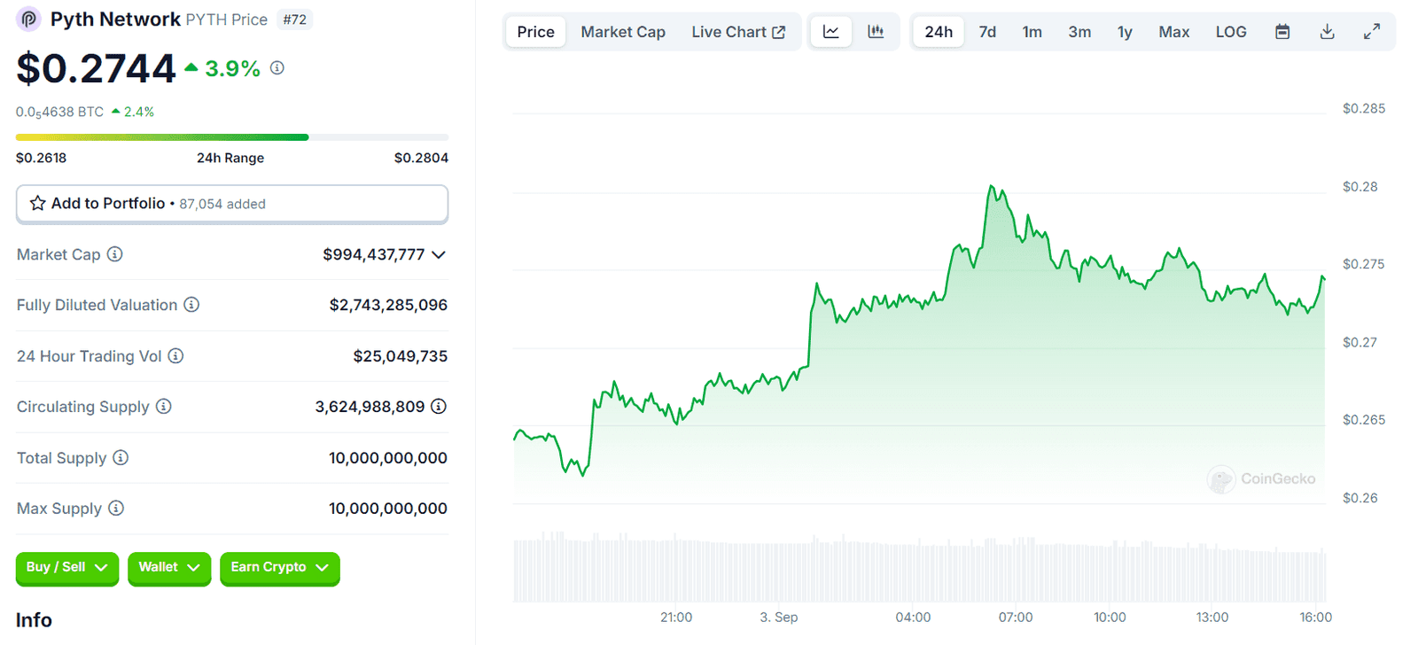 Pyth Network Price Surge
Source: CoinGecko