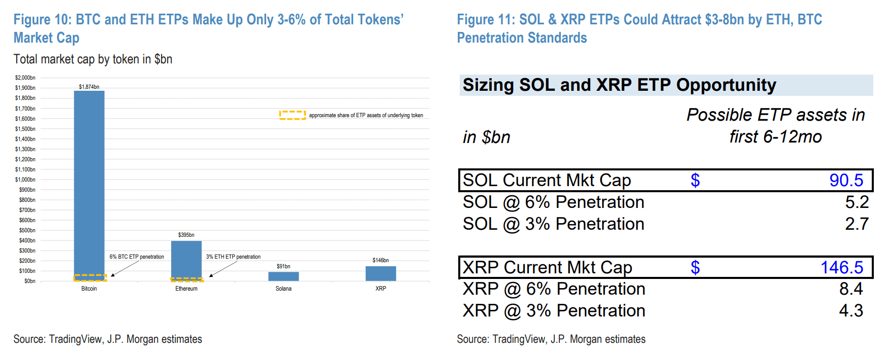 SOL and XRP ETPs could attract $3–8 billion. Source: JP Morgan