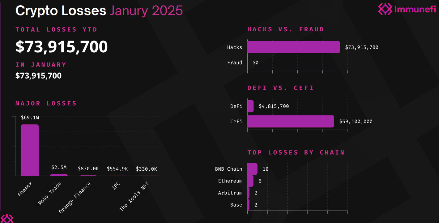 Crypto losses, January 2025, breakdown. Source: Immunefi