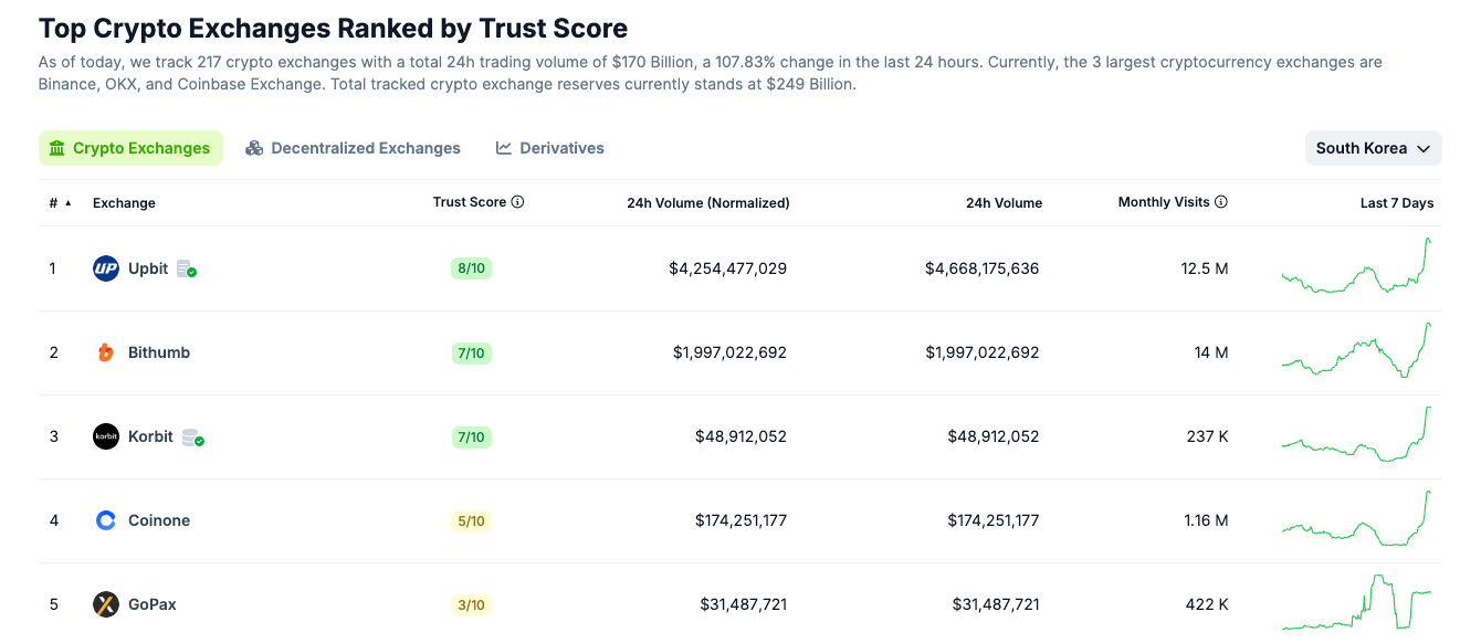 Top South Korean Crypto Exchanges Ranked by Trust Score—Upbit Leads Market. Source: CoinGecko