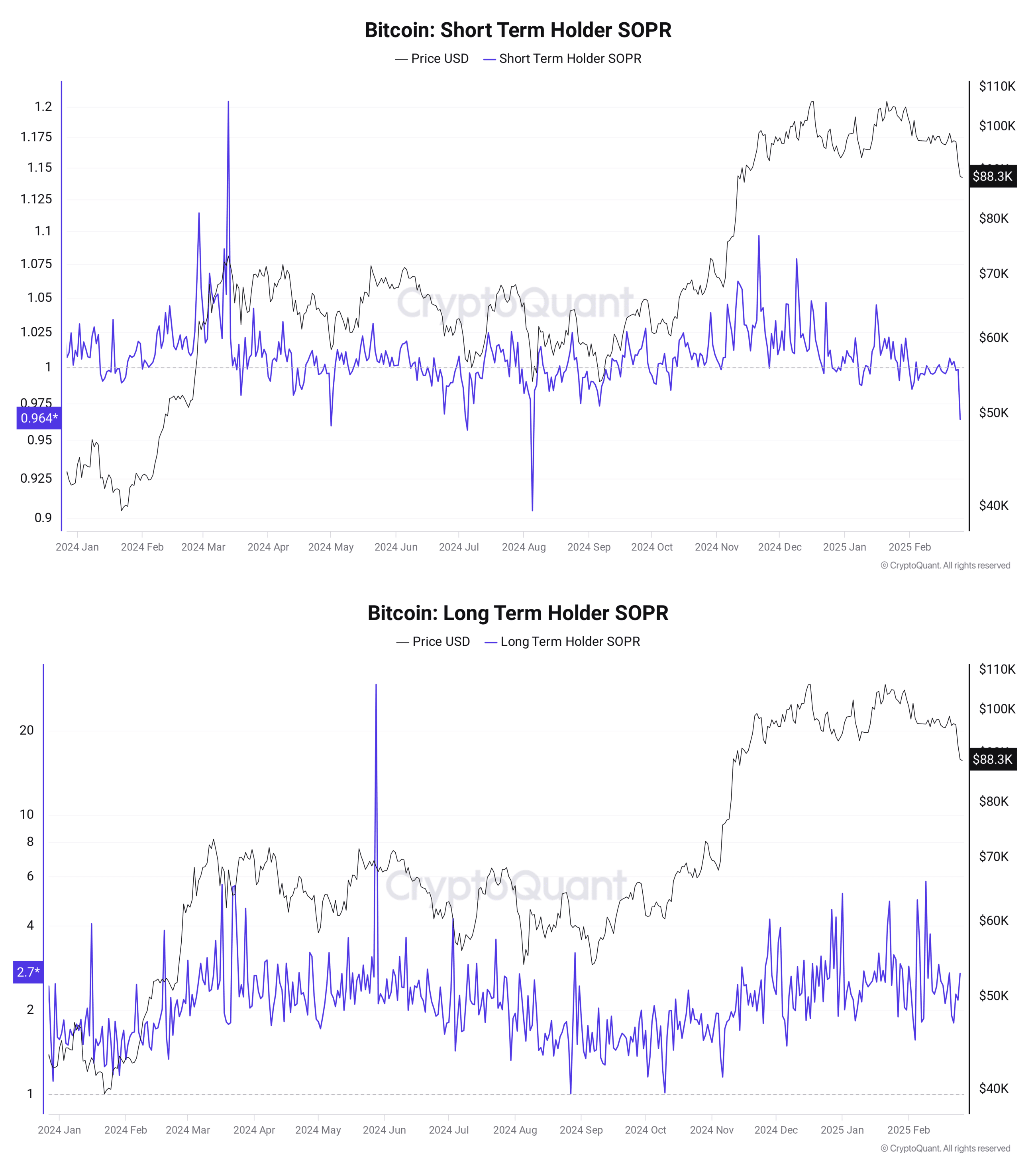 STH vs. LTH SOPR. Source: CryptoQuant
