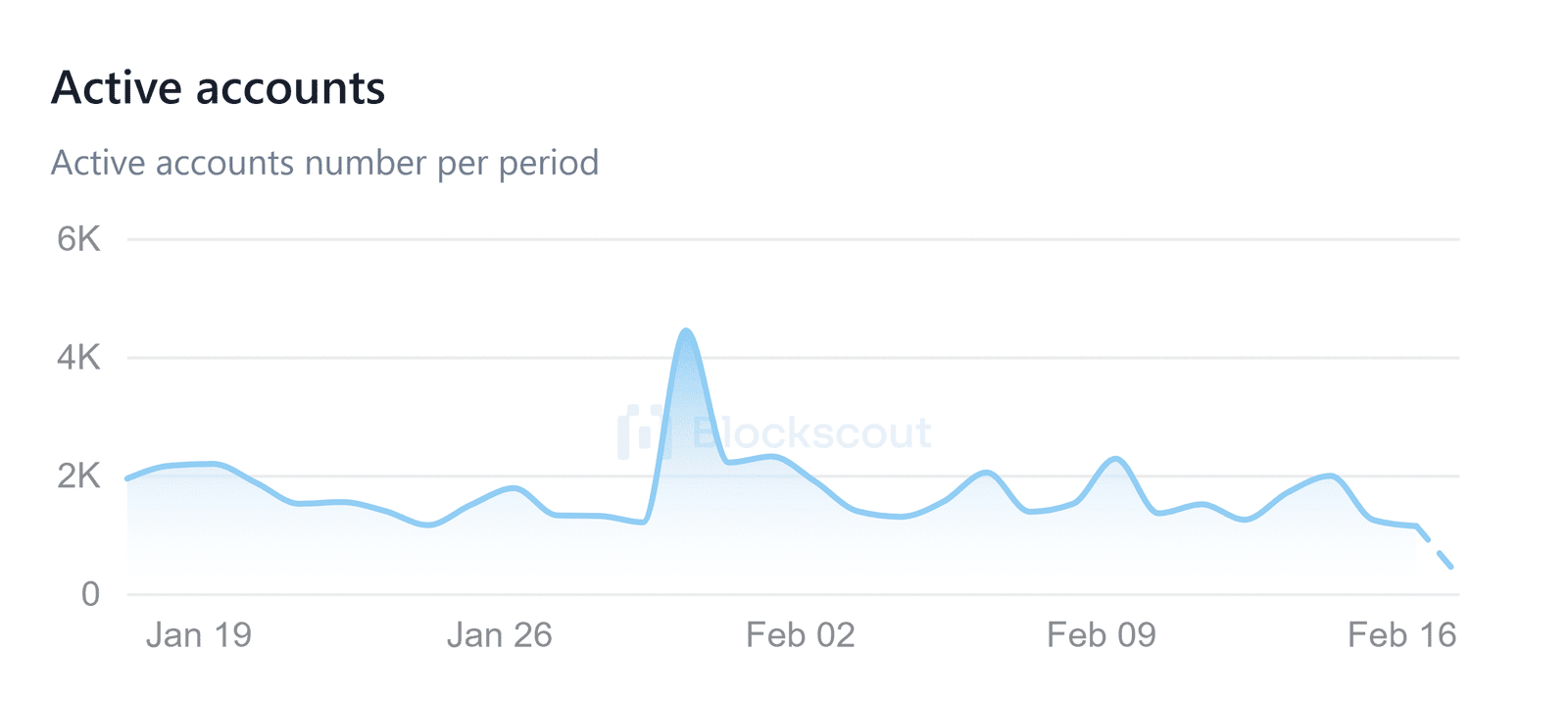 Shibarium active accounts. Source: ShibariumScan 