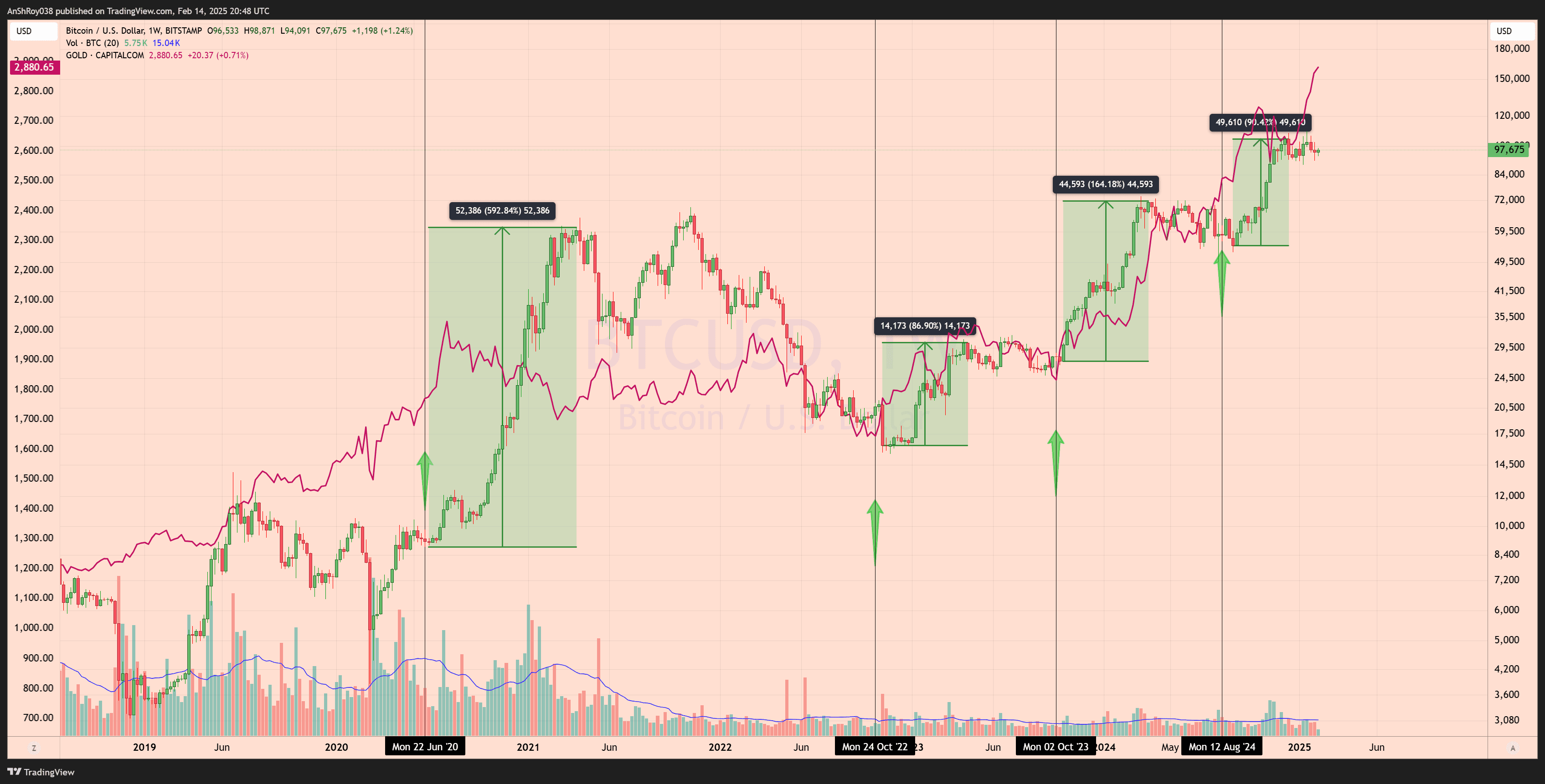 Gold Leads Bitcoin rally price analysis