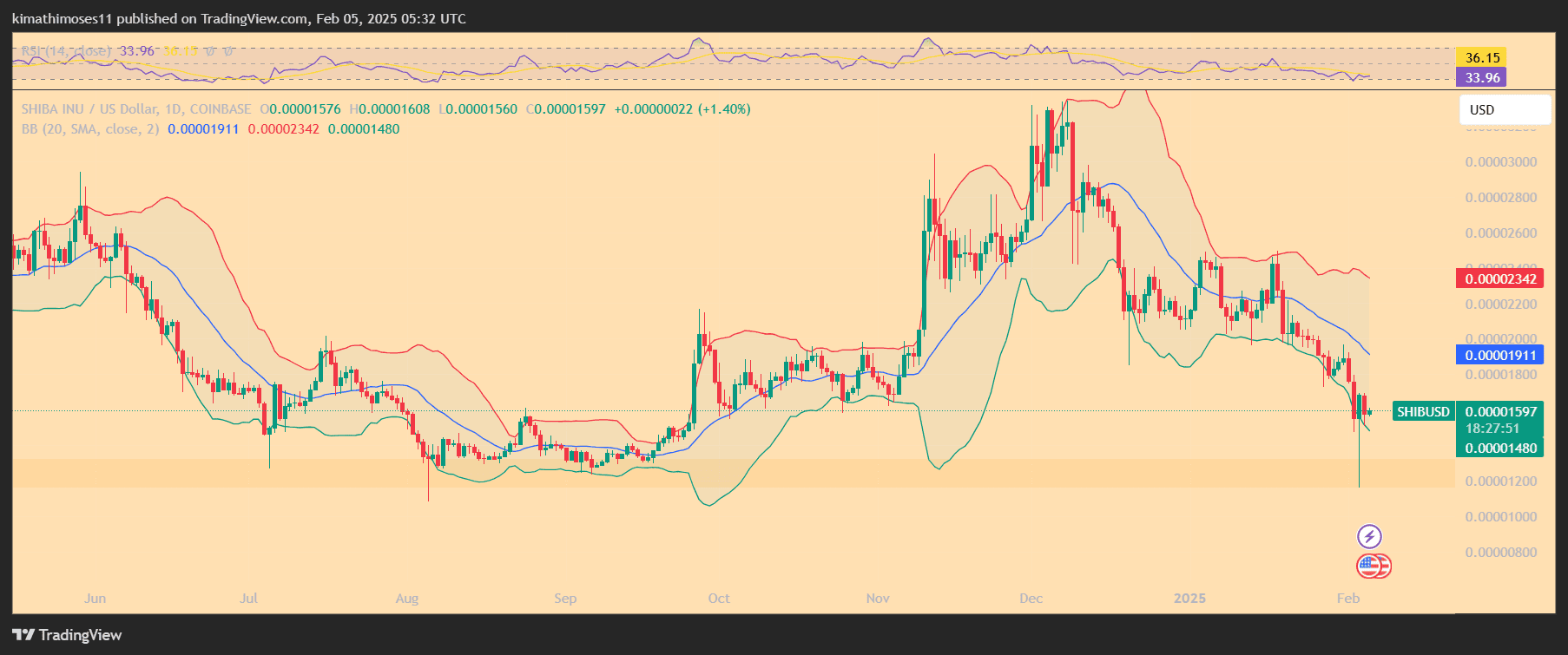 SHIB/USD 1-day price chart. Source: TradingView