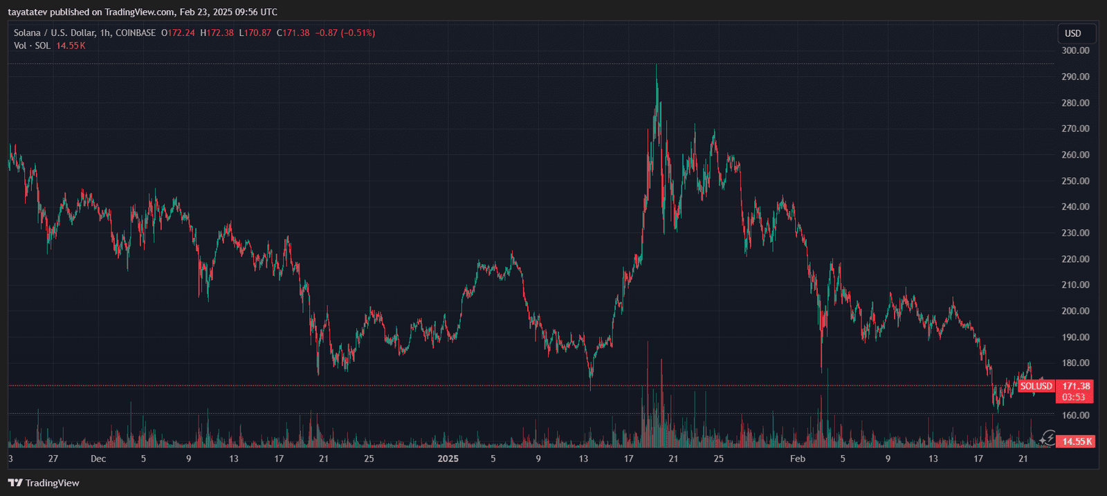Solana Price Drops Below $175 Amid Market Volatility. Source: TradingView