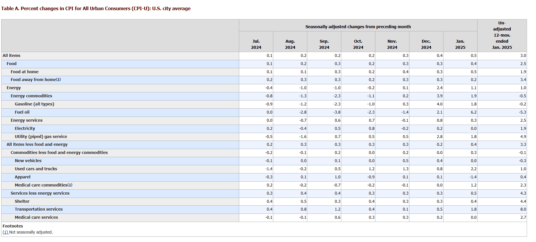 US CPI Monthly Changes Breakdown January 2025. Source: U.S. Bureau of Labor Statistics