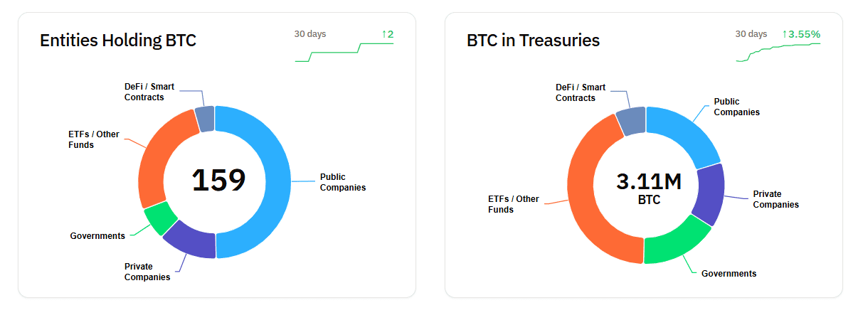 Bitcoin Holdings by Entities. Source: BitcoinTreasuries.NET