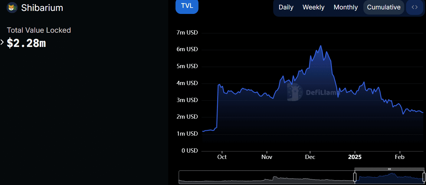 Shibarium's TVL drops to $2.28M amid decline. Source: DefiLlama