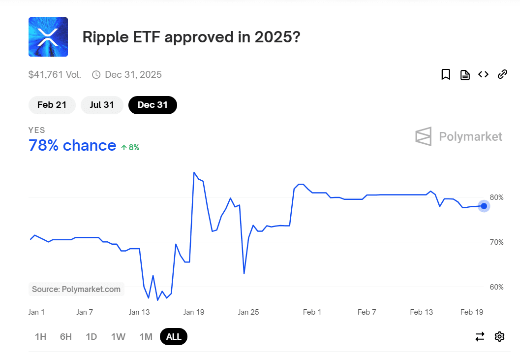 Polymarket Data Shows 78% Odds for XRP ETF Approval in 2025 as Market Confidence Grows. Source: Polymarket.com