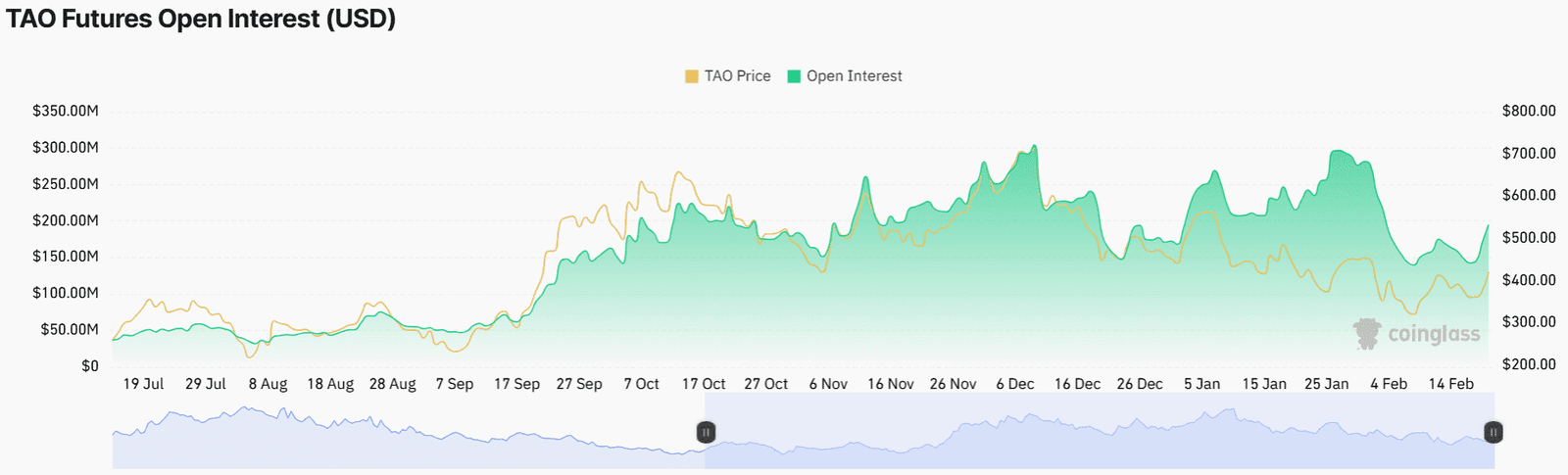 TAO Futures Open Interest Trends with Price Fluctuations. Source: Coinglass