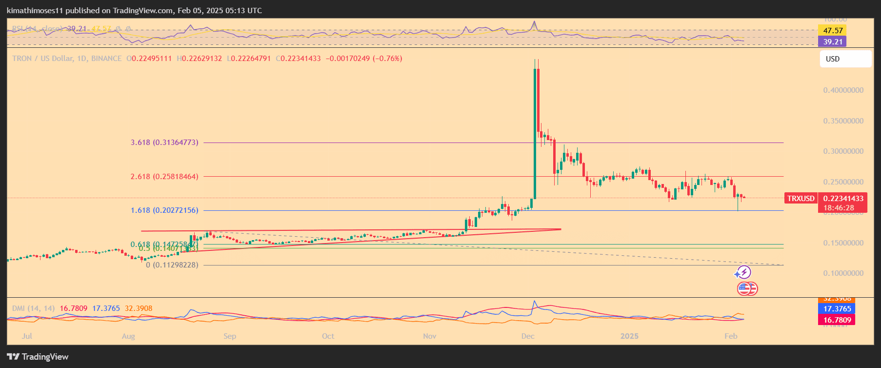 TRX/USD 1-day price chart. Source: TradingView