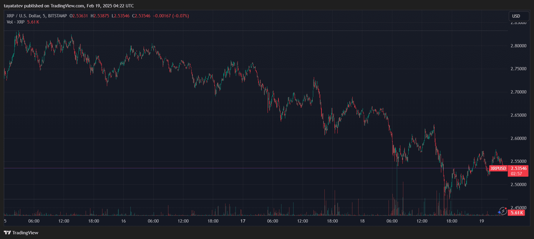 XRP/USD Price Chart Shows Stability After SEC Acknowledges Bitwise XRP ETF Filing. Source: TradingView