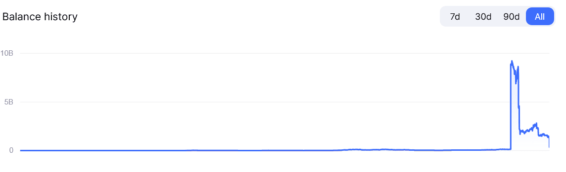 Mt. Gox Bitcoin Wallet Balance Drops Sharply Amid Creditor Repayment. Source: Spot On Chain
