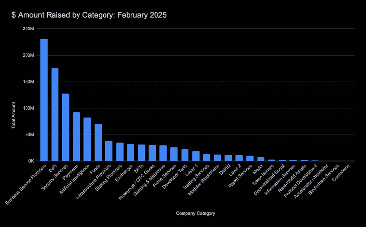 Venture Capital Funding Breakdown by Category in February 2025. Source: