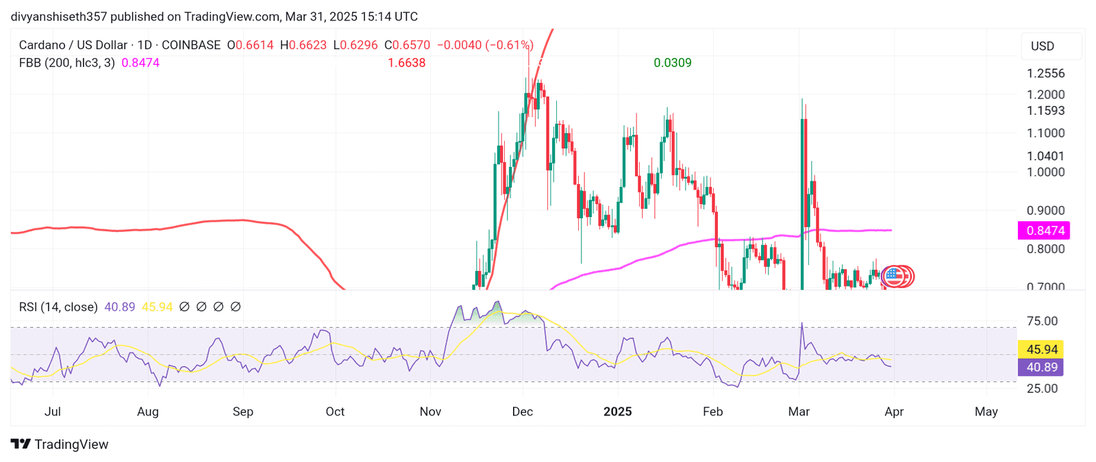 ADA/USD Daily Chart with RSI and FBB indicators