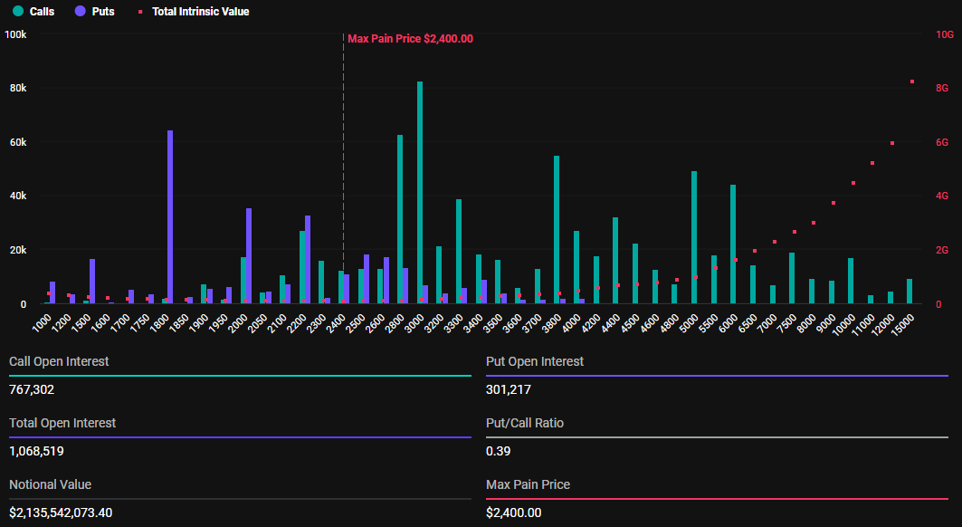 Ethereum Options Expiry Data: Call and Put Open Interest with Max Pain at $2,400. Source: Deribit