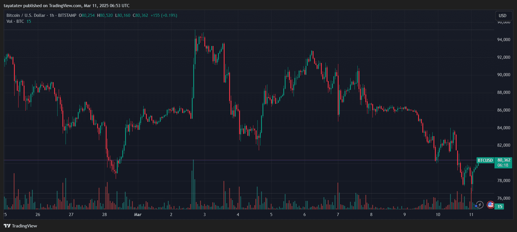 Bitcoin Price Drops to $76K After Mt. Gox Transfers $930M in BTC. Source: TradingView