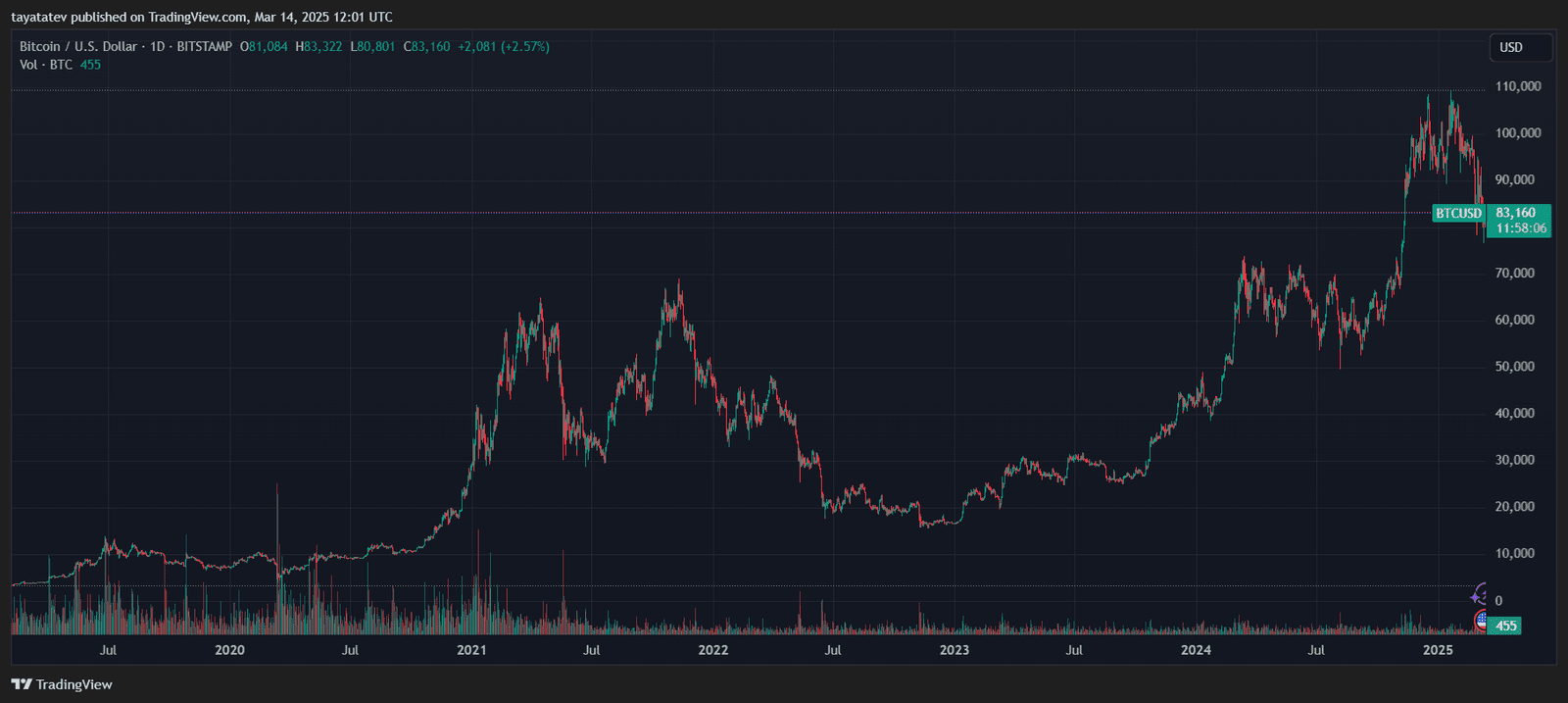 Bitcoin Price Chart from 2020 to 2025 Showing Market Cycles and Volatility. Source: TradingView