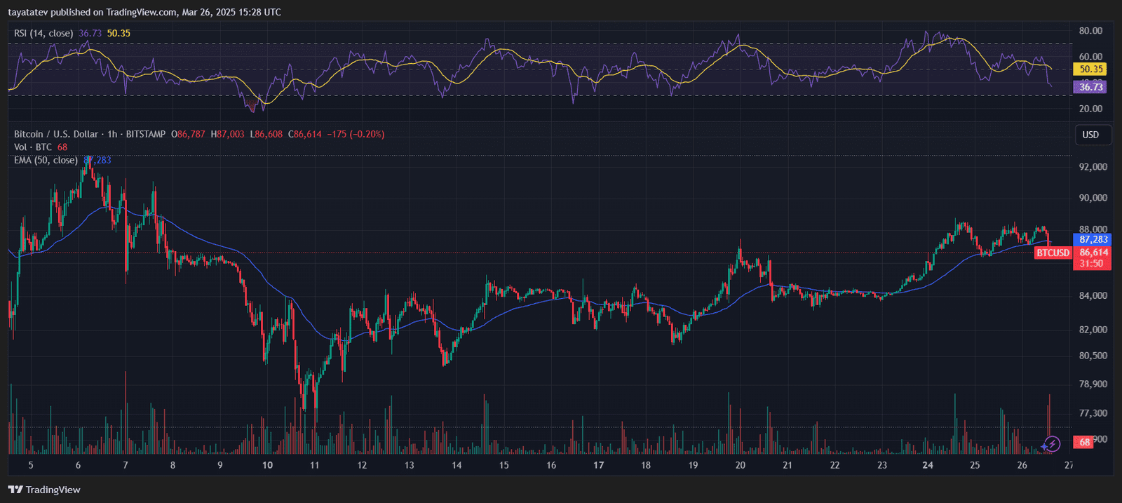 Bitcoin Struggles Below $87K as RSI Weakens and Analysts Predict Drop to $84K. Source: TradingView