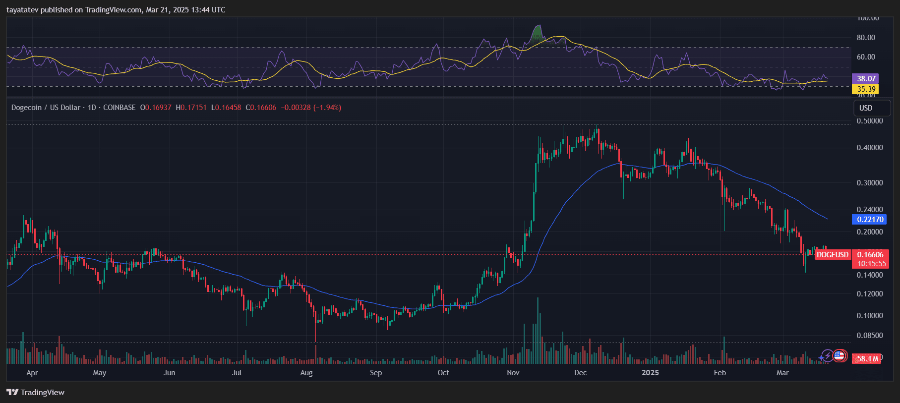 Dogecoin Price Drops Below Key Support as Bear Flag Forms. Source: TradingView