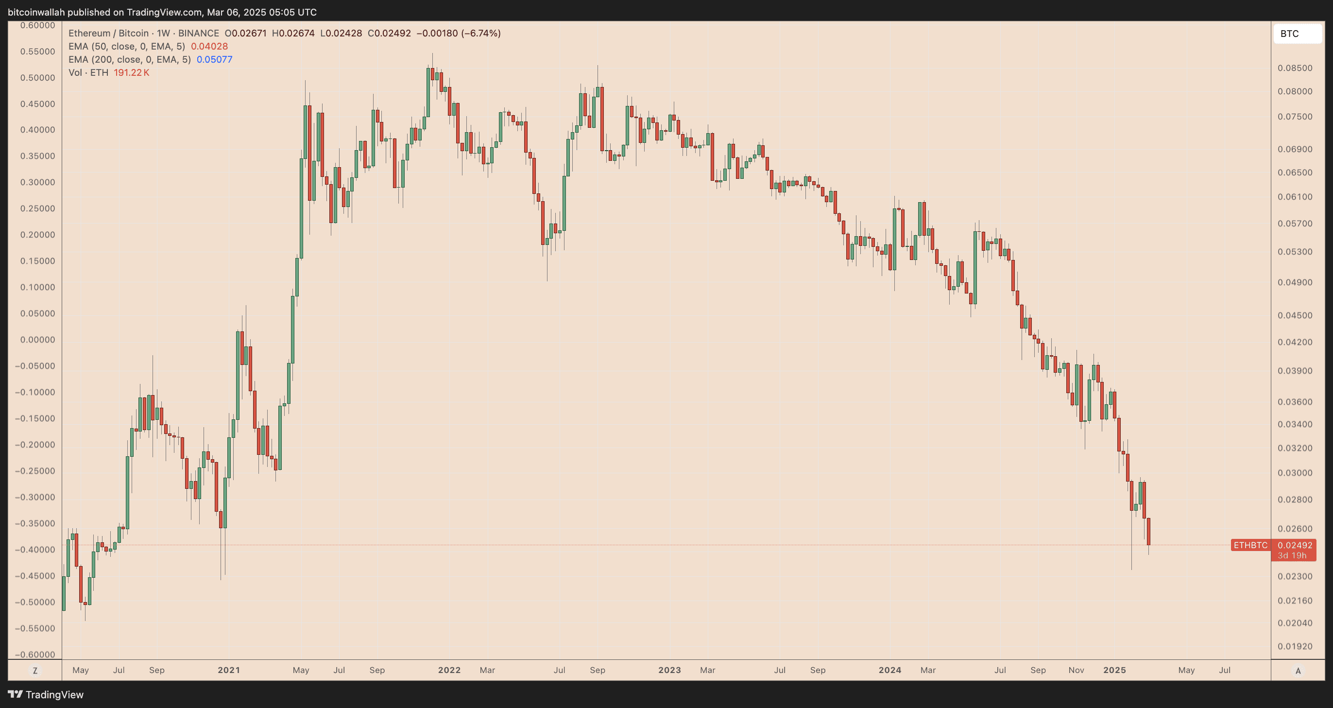 Ethereum Value Prediction 2025: The Solely No-Nonsense ETH Evaluation On The Web 2 ETH/BTC weekly price chart
