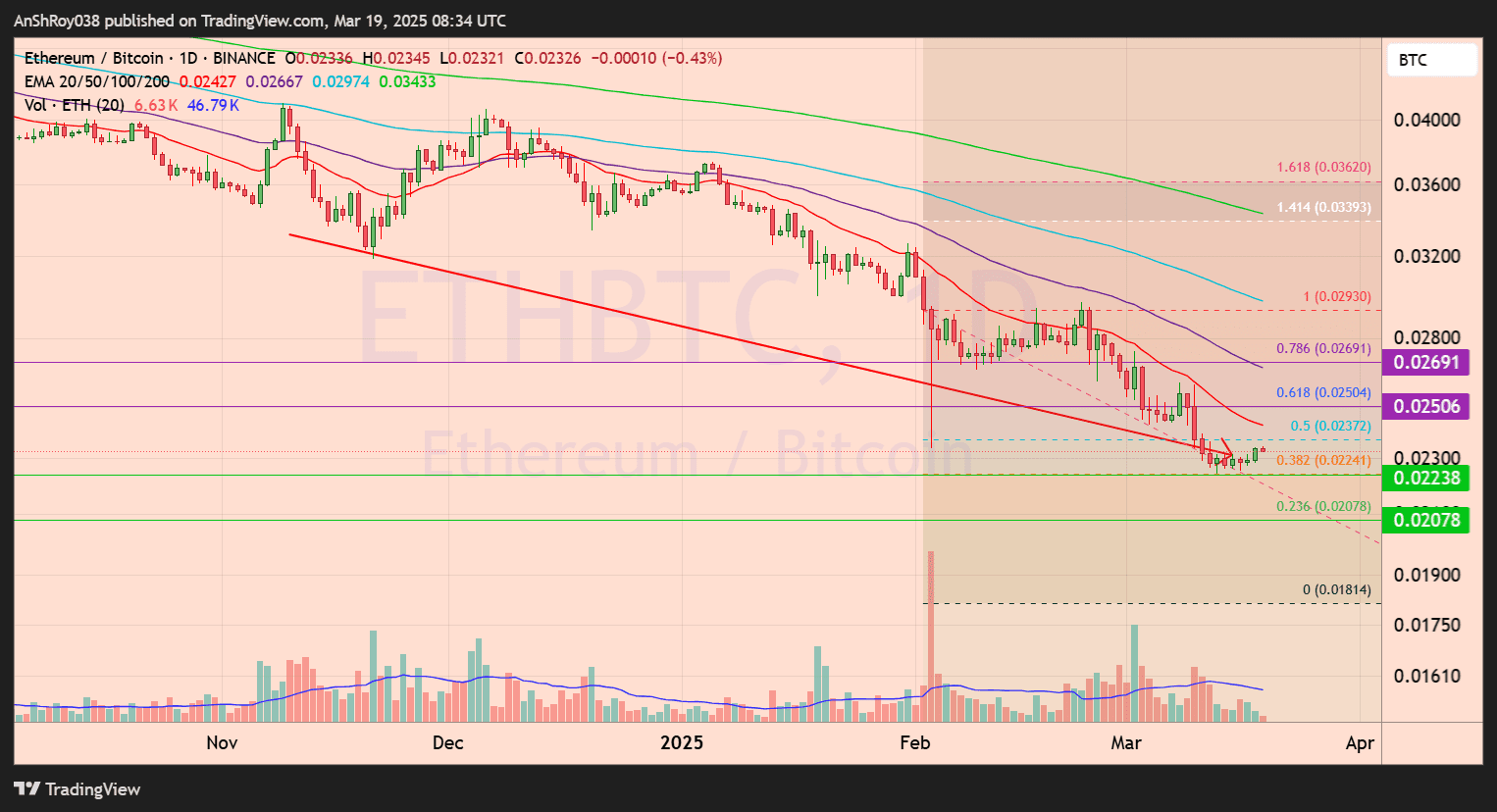 ETH BTC price analysis Ethereum