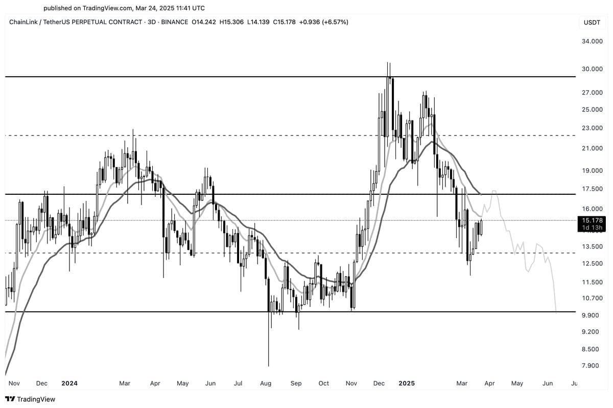 LINK/USD 3-day chart. Source: Ali Martinez/X