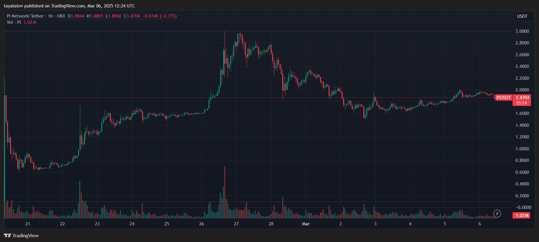Pi Network (PI) Price Movement on OKX Shows Volatility Before Token Unlock. Source: TradingView