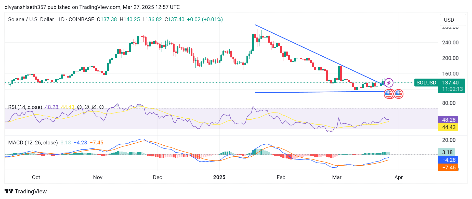 Solana (sol) breaks out of a descending triangle pattern