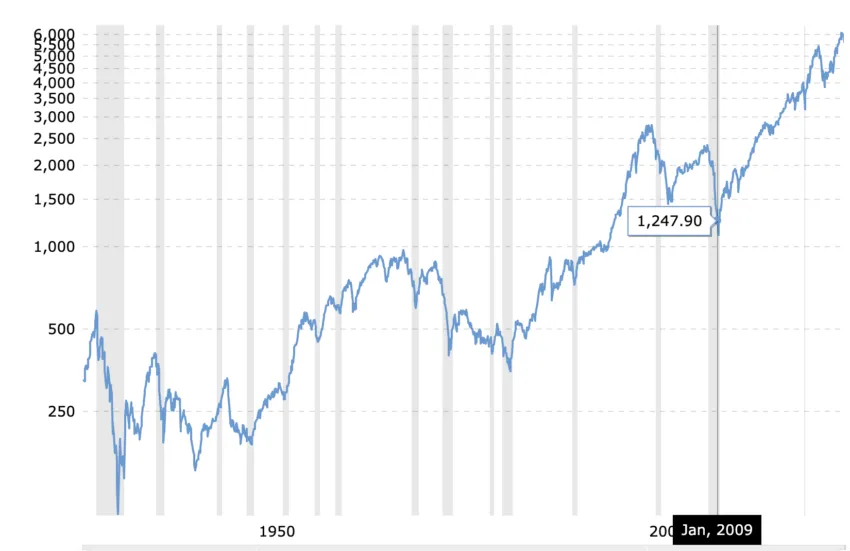 S&P 500 Historical Recovery Trends After U.S. Recessions, Highlighting Post-2008 Growth. Source: Macrotrends.net