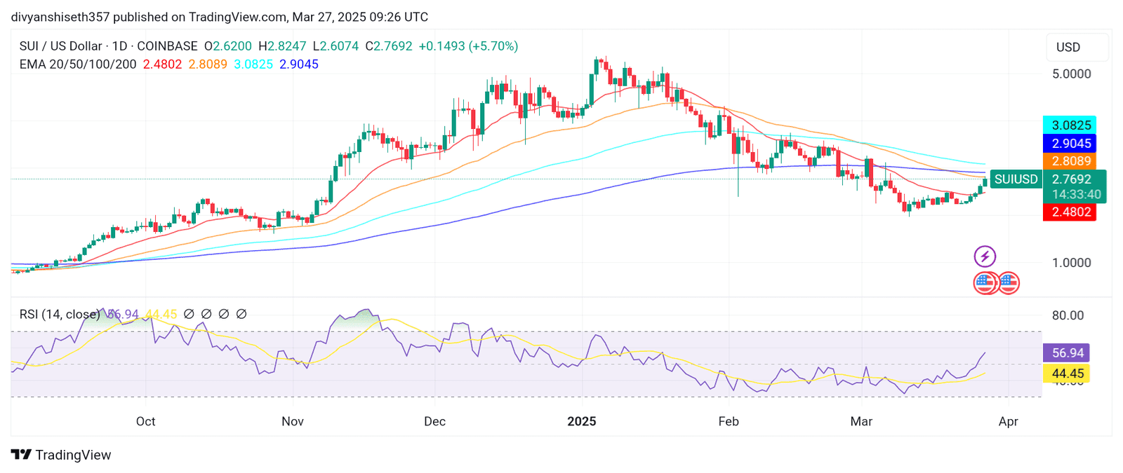SUI breaks above the 20-day EMA and approaches the 50-day EMA