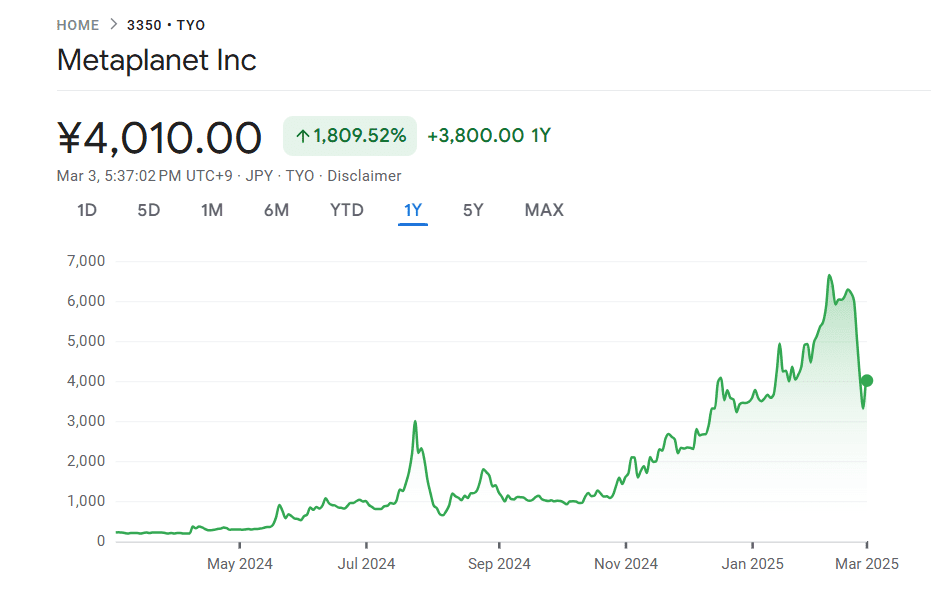 Metaplanet Inc. Stock Surges 1,809% in One Year on Tokyo Stock Exchange. Source: Google Finance