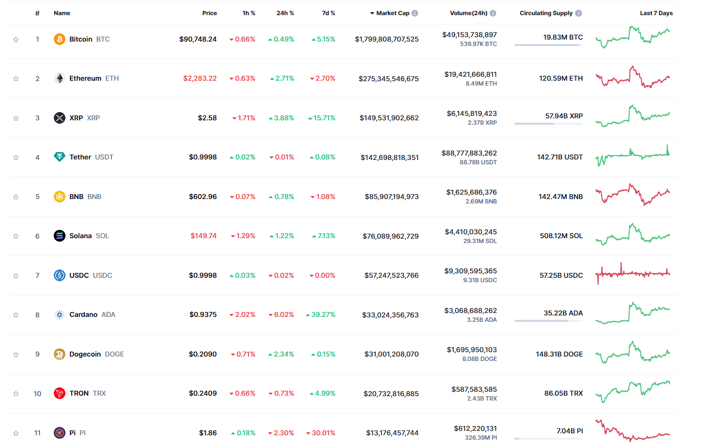 Pi Community’s 188 Million Token Unlock to Have an effect on Over 1 Million Customers 2 Pi Network Enters Top 11 Cryptos by Market Cap, Ranking Ahead of Major Altcoins. Source: CoinMarketCap