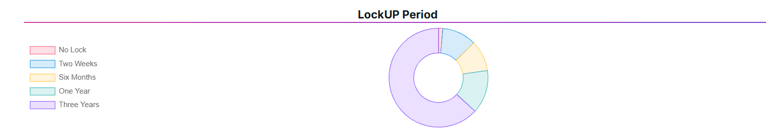 Pi Network Lockup Period Distribution Highlights Long-Term Holding Trends. Source: ExplorePi