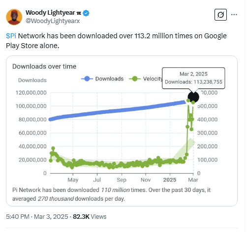 Pi Community’s 188 Million Token Unlock to Have an effect on Over 1 Million Customers 9 Pi Network Surpasses 113.2 Million Downloads on Google Play Store With Growing Adoption. Source: Woody Lightyear