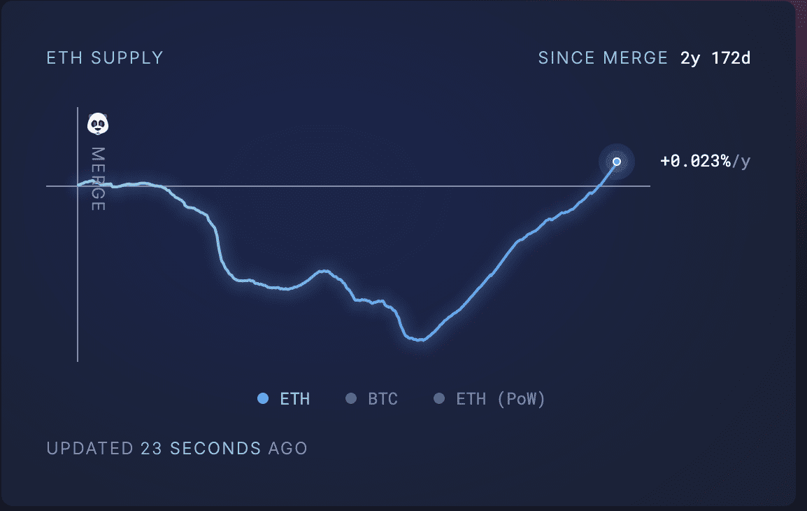Ethereum Value Prediction 2025: The Solely No-Nonsense ETH Evaluation On The Web 3 Ethereum inflation rate since the Merge